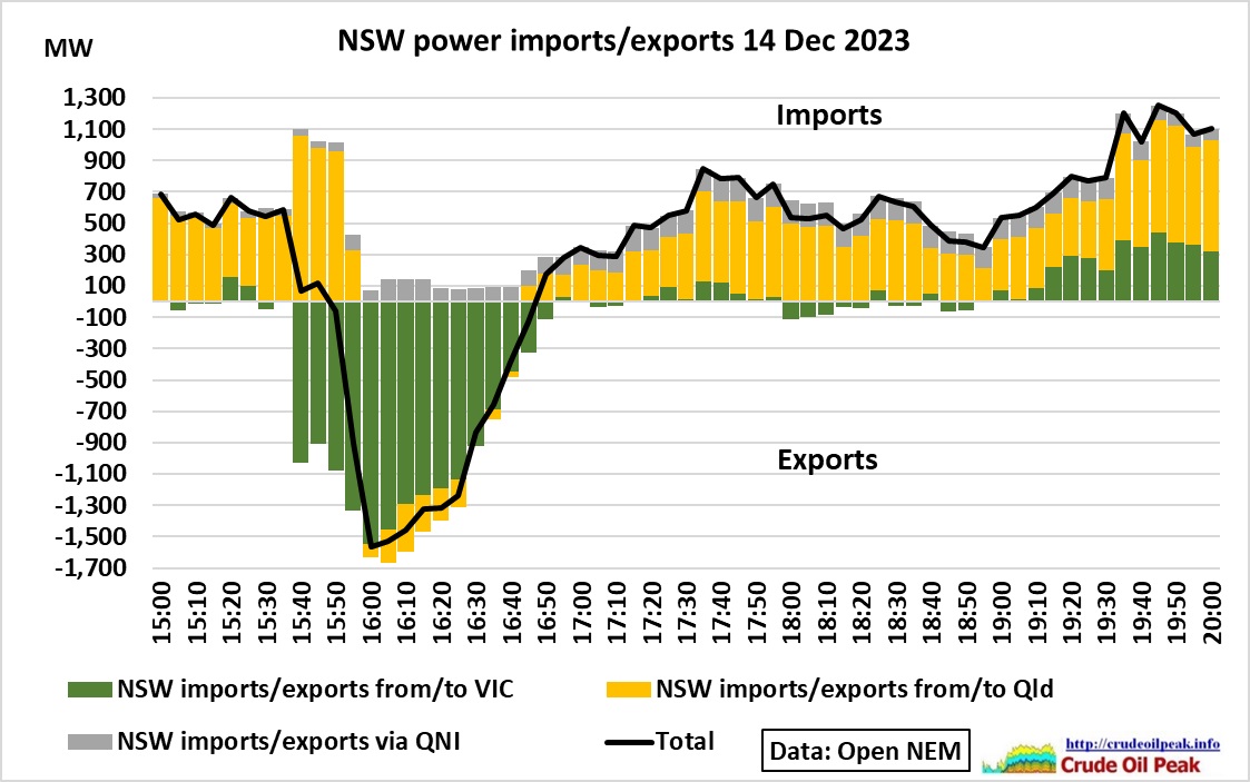 This is the continuation of part 1 on lack of reserves in NSW on 14 Dec 2023  https://crudeoilpeak.info/how-close-did-nsw-come-to-load-shedding-on-14-dec-2023-part-1 which culminated in: Fig 20: Actual LOR2 notice This meant that eg. […]