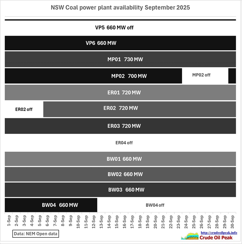 Weather Fig 1: Sydney sunshine hours Solar power storage needs to be designed for 1 day without sun and 7 days with only 50% output Fig 2: Temperatures in September [&hellip;]