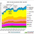 In this second part we look at OPEC production cuts for January 2017 in the context of historical production using JODI data. OPEC is very fond of JODI, the Joint […]