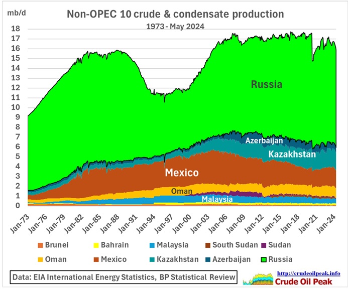 In December 2016, OPEC signed an agreement with 10 non-OPEC oil-producing countries to form OPEC+ in response to falling oil prices. “The joint conference noted that OPEC Member Countries met on 30 November 2016 and decided to implement a production adjustment of 1.2 million barrels a day, effective from […]