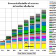 BP Statistical Review: proved reserves not so proven We start with what most people will do, the BP Statistical Review (latest version June 2016). The review’s Excel file contains a […]