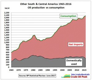 Peak oil in Latin America