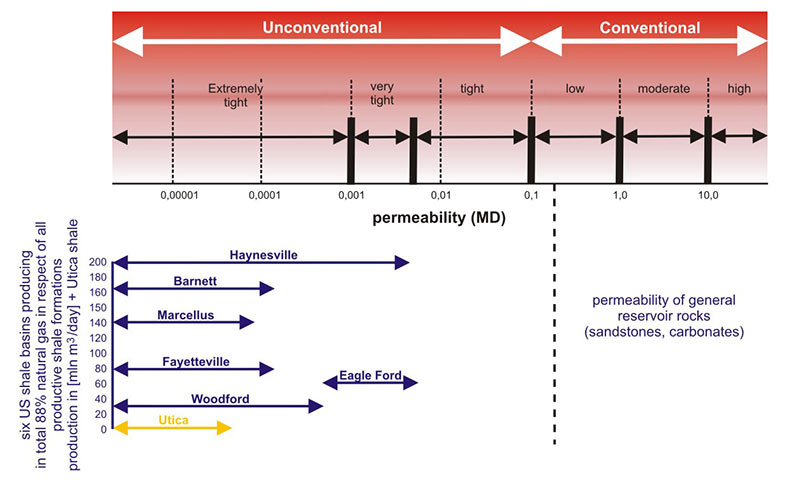 Permeability-diagram