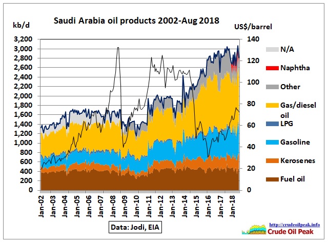 Saudi-Arabia-products_Jan2002-Aug2018