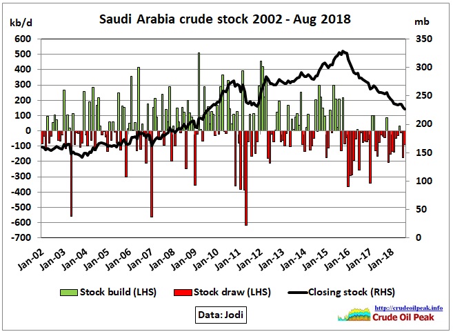 Saudi-Arabia_crude-stock_Aug2018