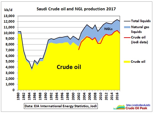 Saudi-crude-NGL-production_EIA_1980-2017