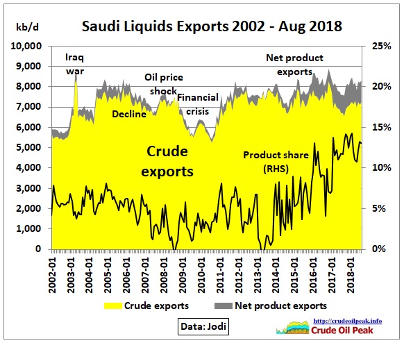 Saudi-net-liquids-exports_2002-Aug2018