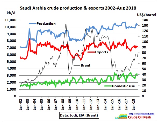 SaudiArabia_crude_prod_exports_2002-Aug2018_Jodi