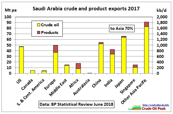 Saudi_crude_exports_2017_BPStat