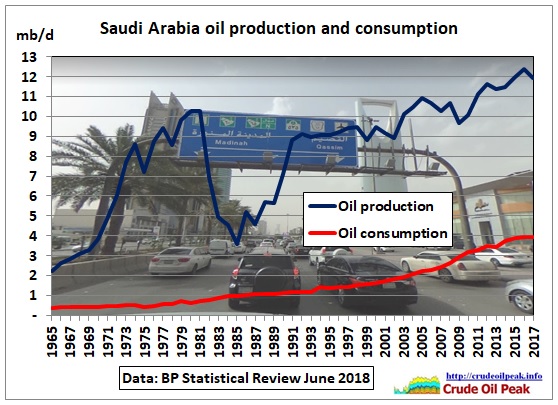 Saudi_oil-production-consumption_1965-2017