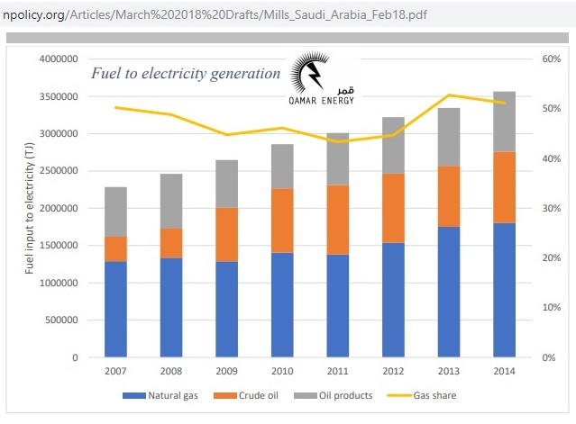 Saudi_power-supply_by_fuel_2007-14