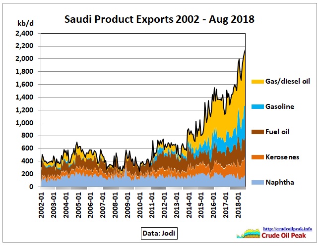 Saudi_product-exports_2002-Aug2018