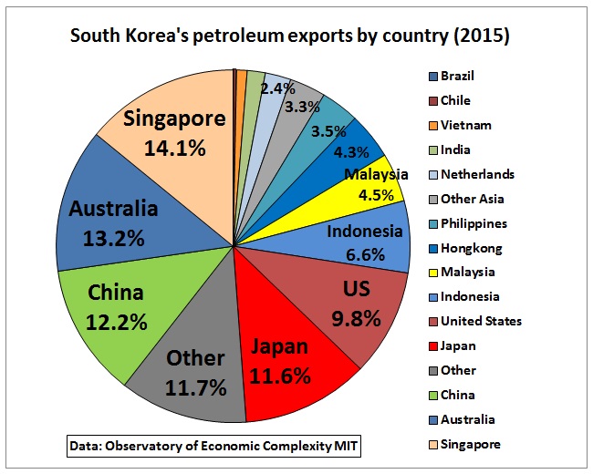 South_Korea_petroleum_exports_pie_chart_2015