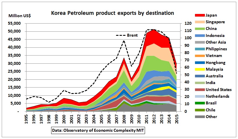 South_Korea_petrolum_exports_by_country_1995-2015