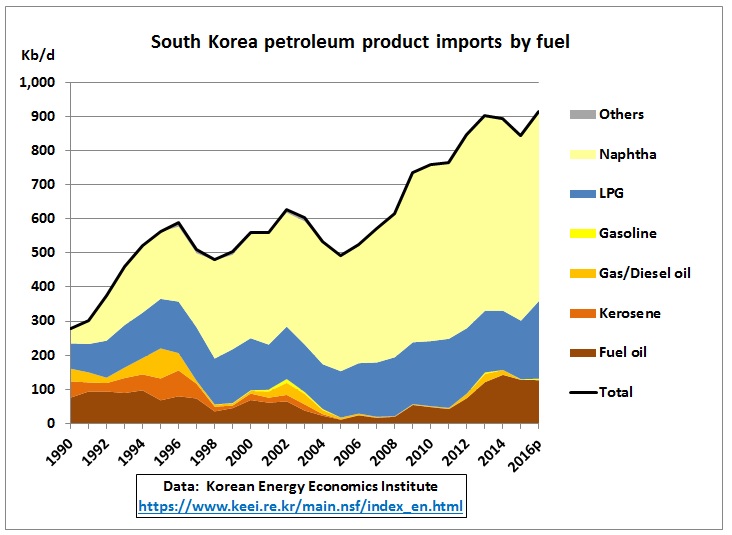 South_Korea_product_imports_1990-2016