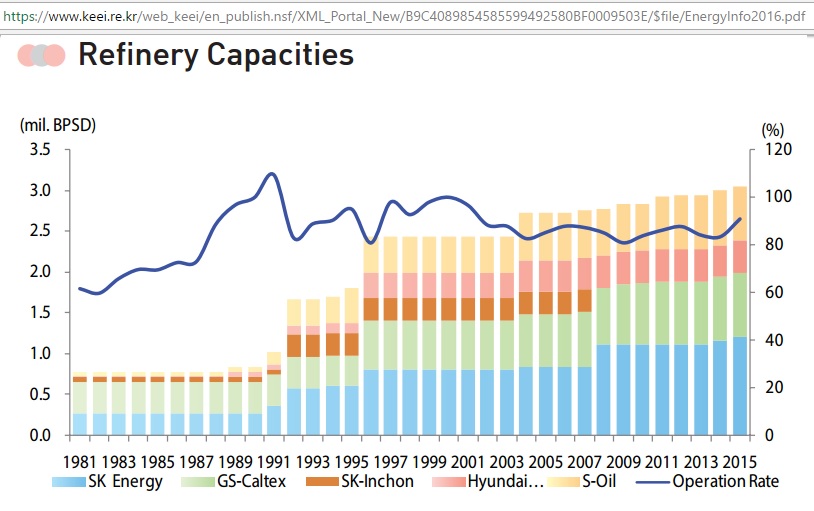 South_Korea_refinery_capacities_1981-2015