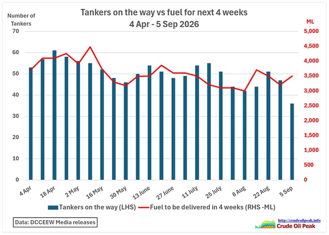 MSO Update 6 Sep 2026 Minister Bowen: We have 36 ships on the water, on the way to Australia, and 3.5 billion litres of fuel locked in to be delivered [&hellip;]