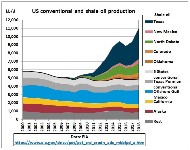 US-crude-conv-shale-production-2000-2018
