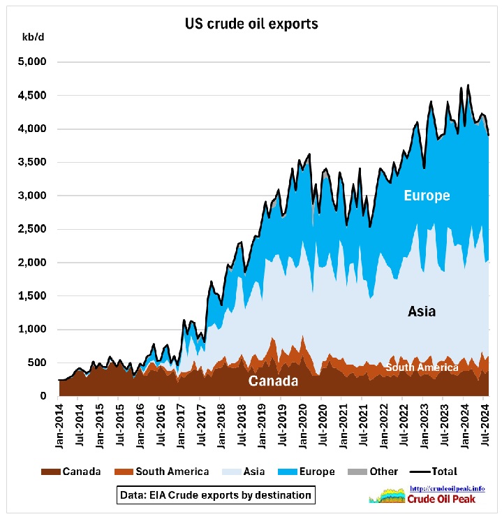 The US exported 4.2 mb/d of crude oil in the last 12 months to August 2024. Exports have substantially increased after an export ban ended in December 2015. Flashback: This […]