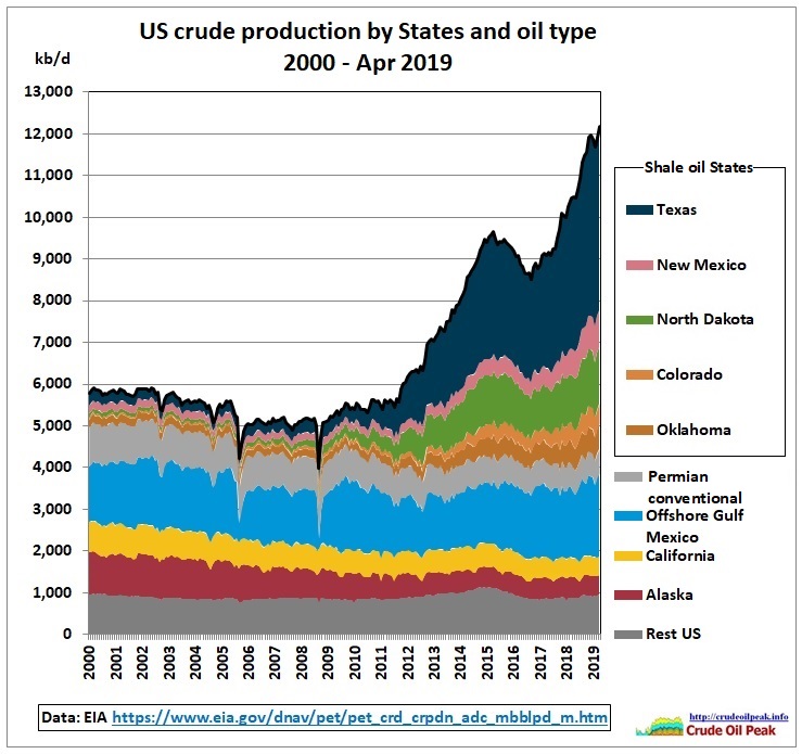 US-crude-production-2000-Apr2019