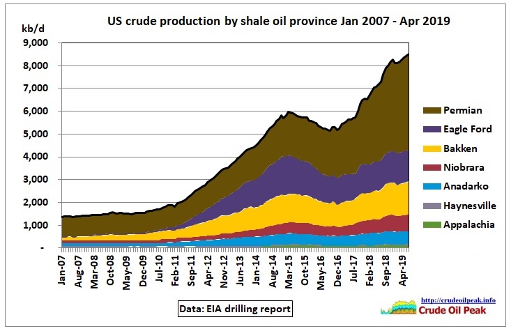 US-shale-production_Jan2007-Apr2019