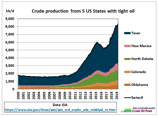 US_crude_production_5-States_2000-Apr2019