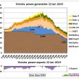 Yesterday, 22 Jan 2019, total power demand on Australia’s East Coast reached – just like 5 days earlier – the 35 GW mark. Fig 1: Power generation by source for […]