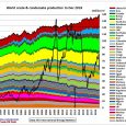 In the year 2005, the global crude production curve shows a definitive kink, going horizontal for several years. This caused the 2008 oil price shock and the following financial crisis […]